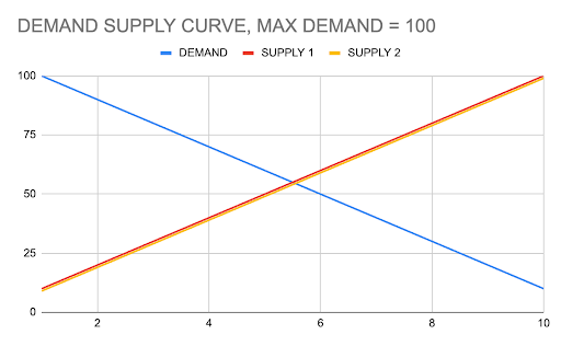 Demand Supply Curve