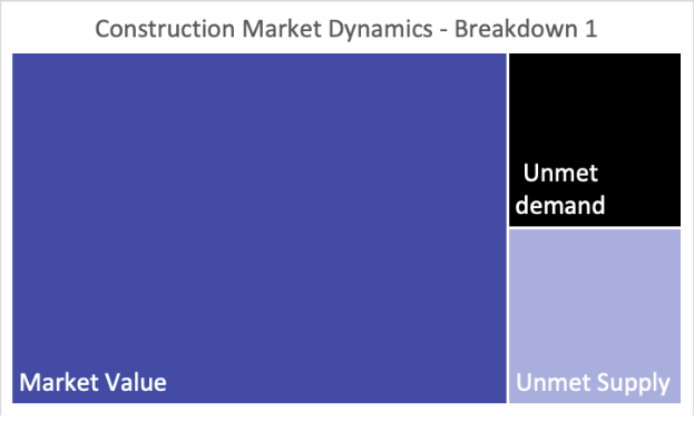 Construction Market Dynamics 