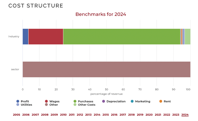 Benchmarks of 2024