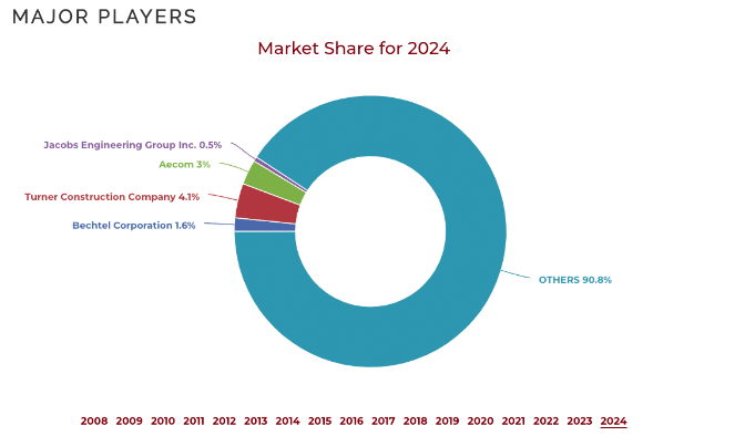 Market Share for 2024