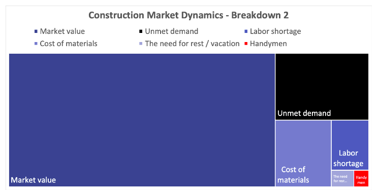 Construction Market Dynamics - Breakdown 2