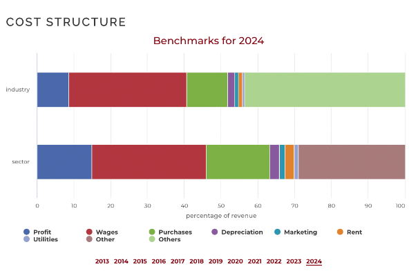 Cost Structure - Benchmarks of 2024