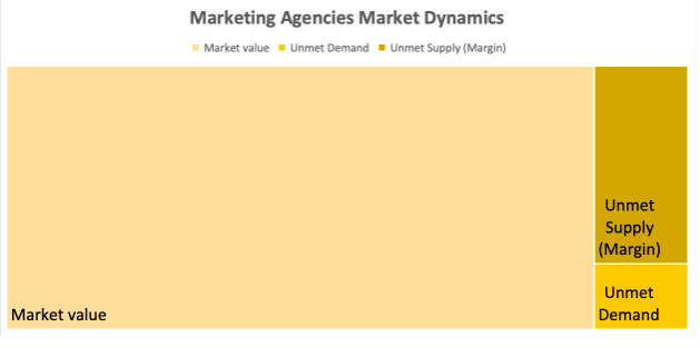 Marketing Agencies Market Dynamics