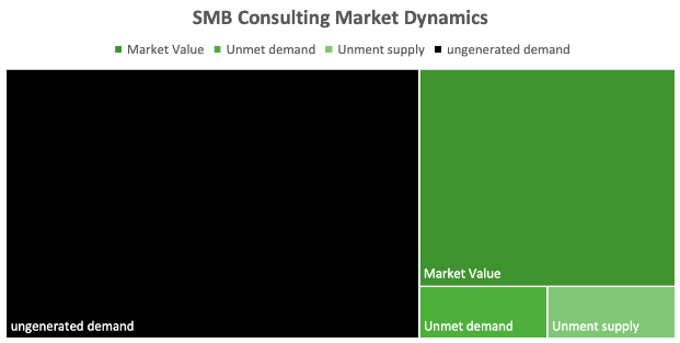 SBM Consulting Market Dynamics