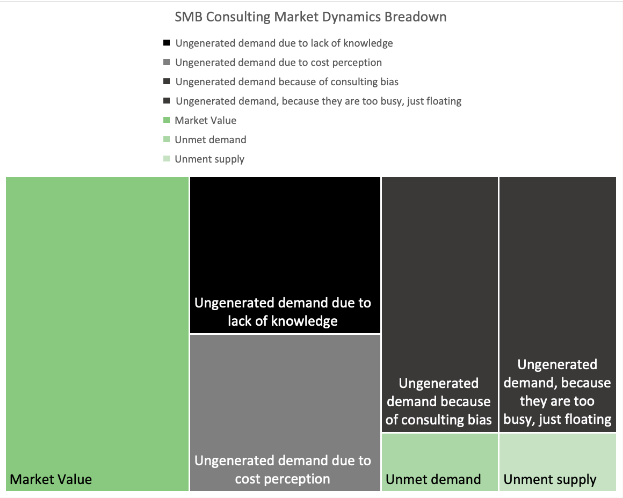 SBM Consulting Market Dynamics Breakdown